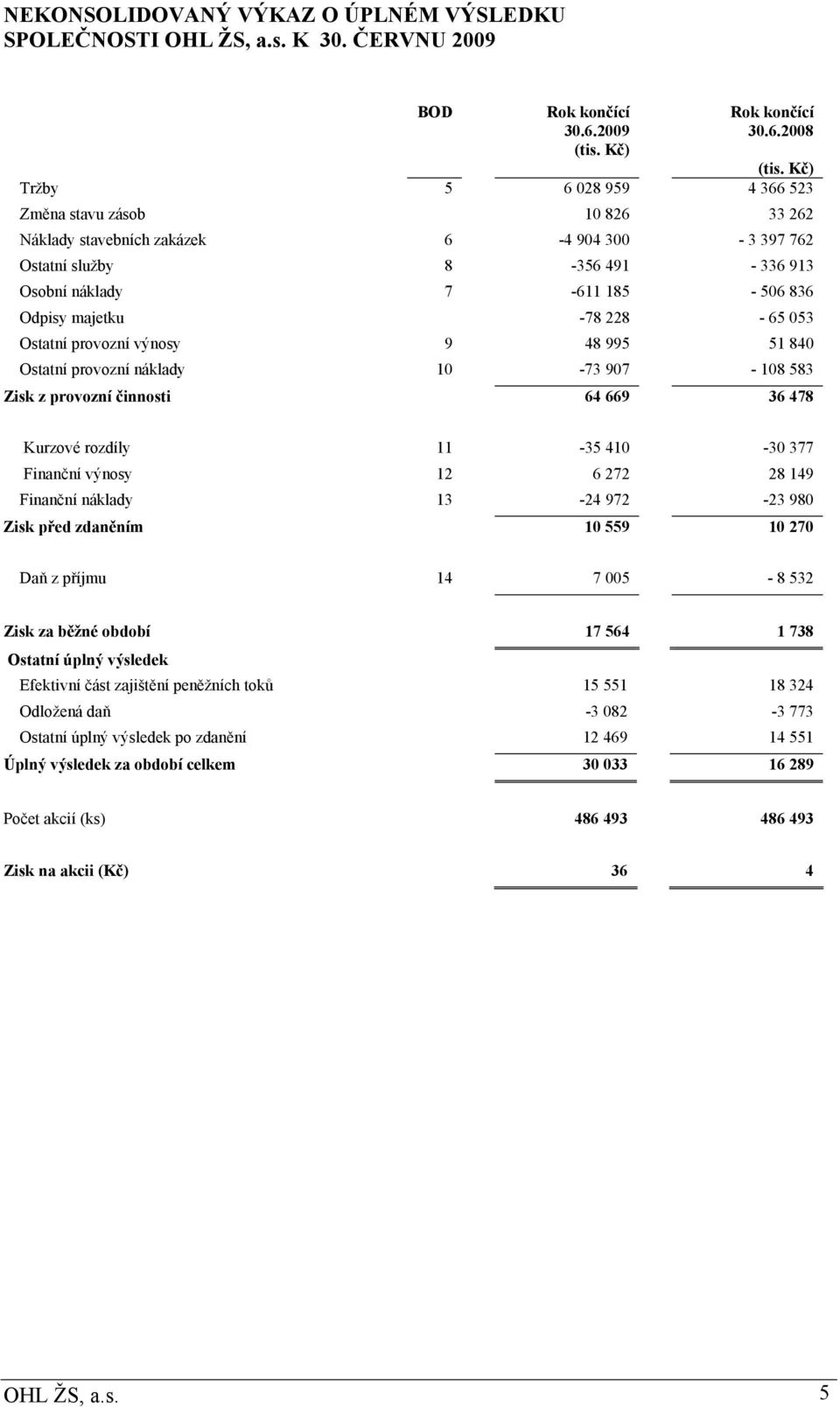 2008 Tržby 5 6 028 959 4 366 523 Změna stavu zásob 10 826 33 262 Náklady stavebních zakázek 6-4 904 300-3 397 762 Ostatní služby 8-356 491-336 913 Osobní náklady 7-611 185-506 836 Odpisy majetku -78