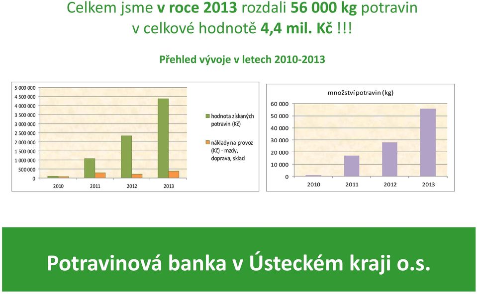 000 000 1 500 000 1 000 000 500 000 0 2010 2011 2012 2013 hodnota získaných potravin (Kč) náklady