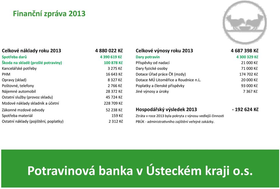 l. 20 000 Kč Poštovné, telefony 2 766 Kč Poplatky a členské příspěvky 93 000 Kč Nájemné automobil 28 372 Kč Jiné výnosy a úroky 7 367 Kč Ostatní služby (provoz skladu) 45 724 Kč Mzdové náklady