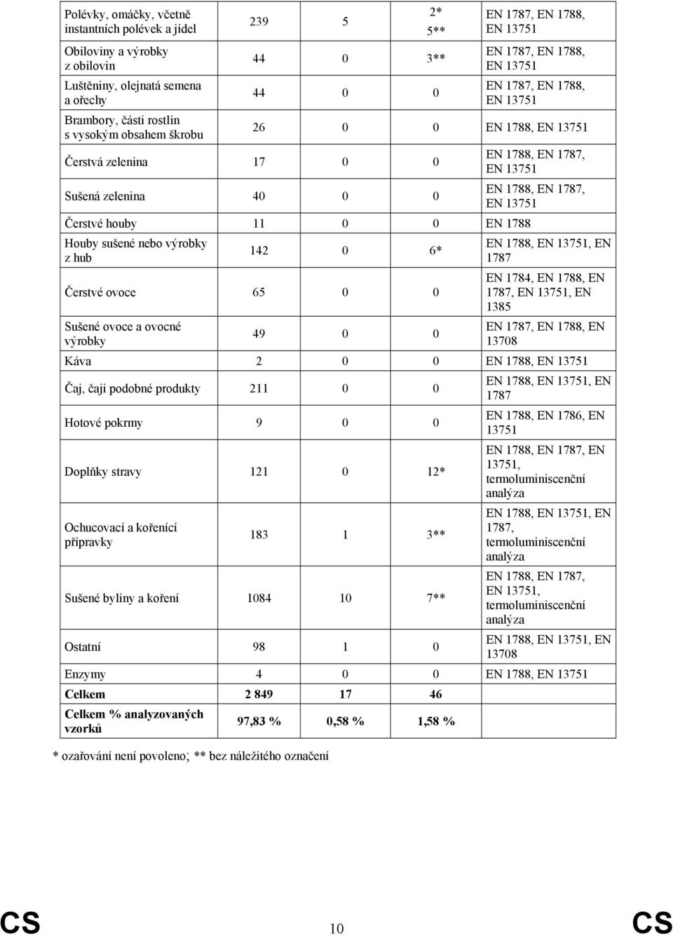 13751 Čerstvé houby 11 0 0 EN 1788 Houby sušené nebo výrobky z hub 142 0 6* Čerstvé ovoce 65 0 0 Sušené ovoce a ovocné výrobky 49 0 0 EN 1788, EN 13751, EN 1787 EN 1784, EN 1788, EN 1787, EN 13751,