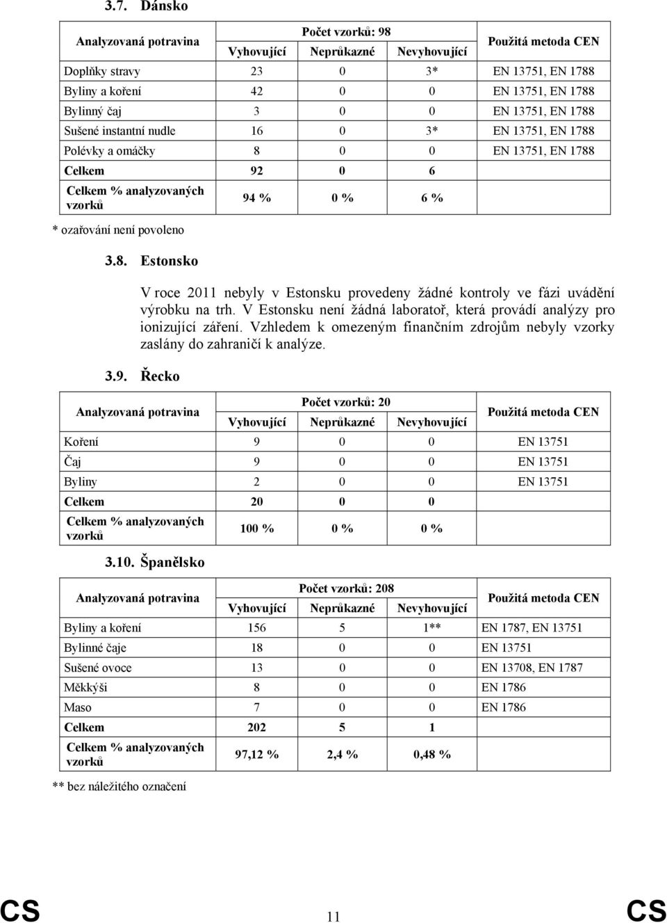 V Estonsku není žádná laboratoř, která provádí analýzy pro ionizující záření. Vzhledem k omezeným finančním zdrojům nebyly vzorky zaslány do zahraničí k analýze. 3.9.