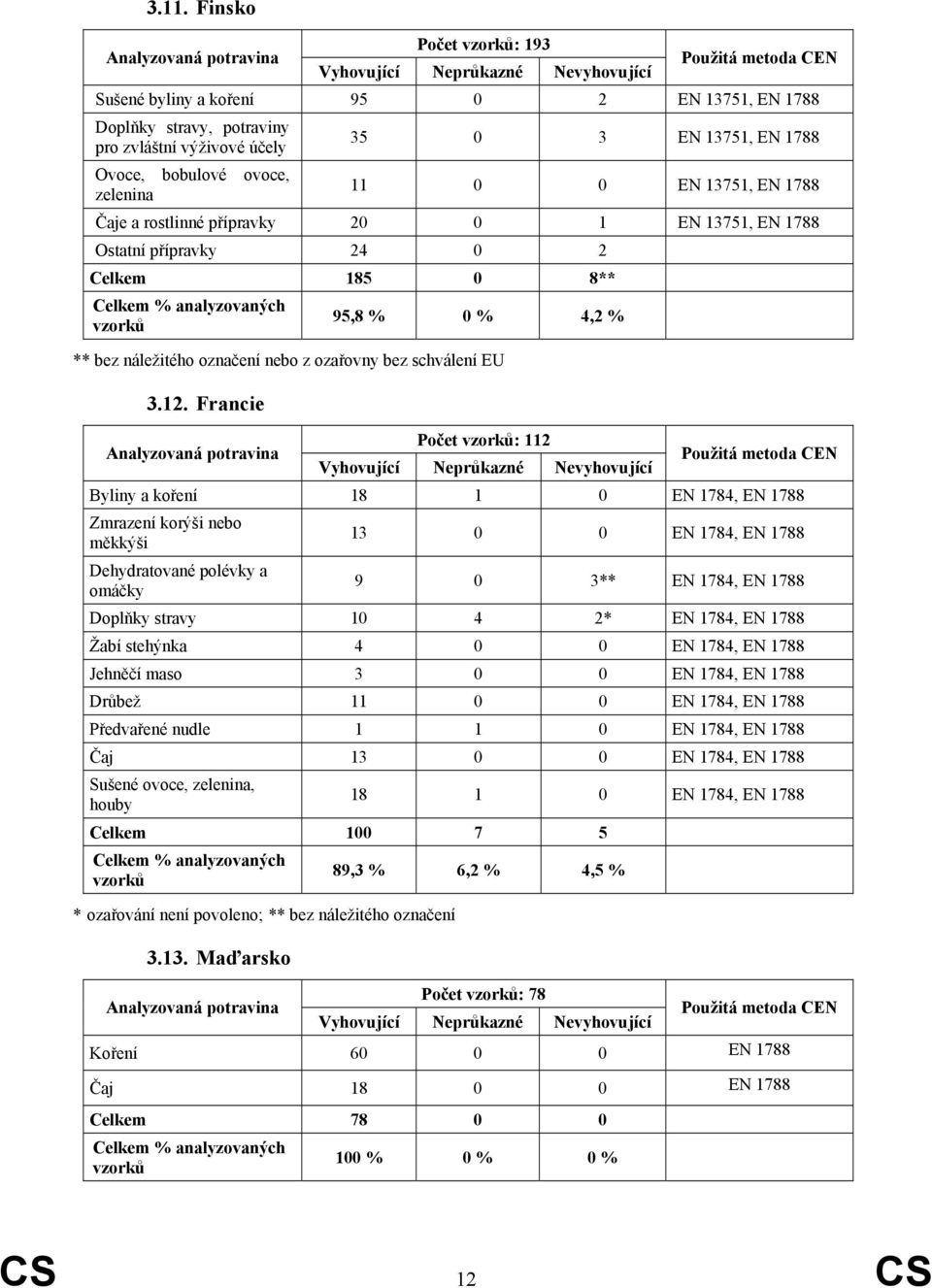 Francie Počet : 112 Byliny a koření 18 1 0 EN 1784, EN 1788 Zmrazení korýši nebo měkkýši Dehydratované polévky a omáčky 13 0 0 EN 1784, EN 1788 9 0 3** EN 1784, EN 1788 Doplňky stravy 10 4 2* EN