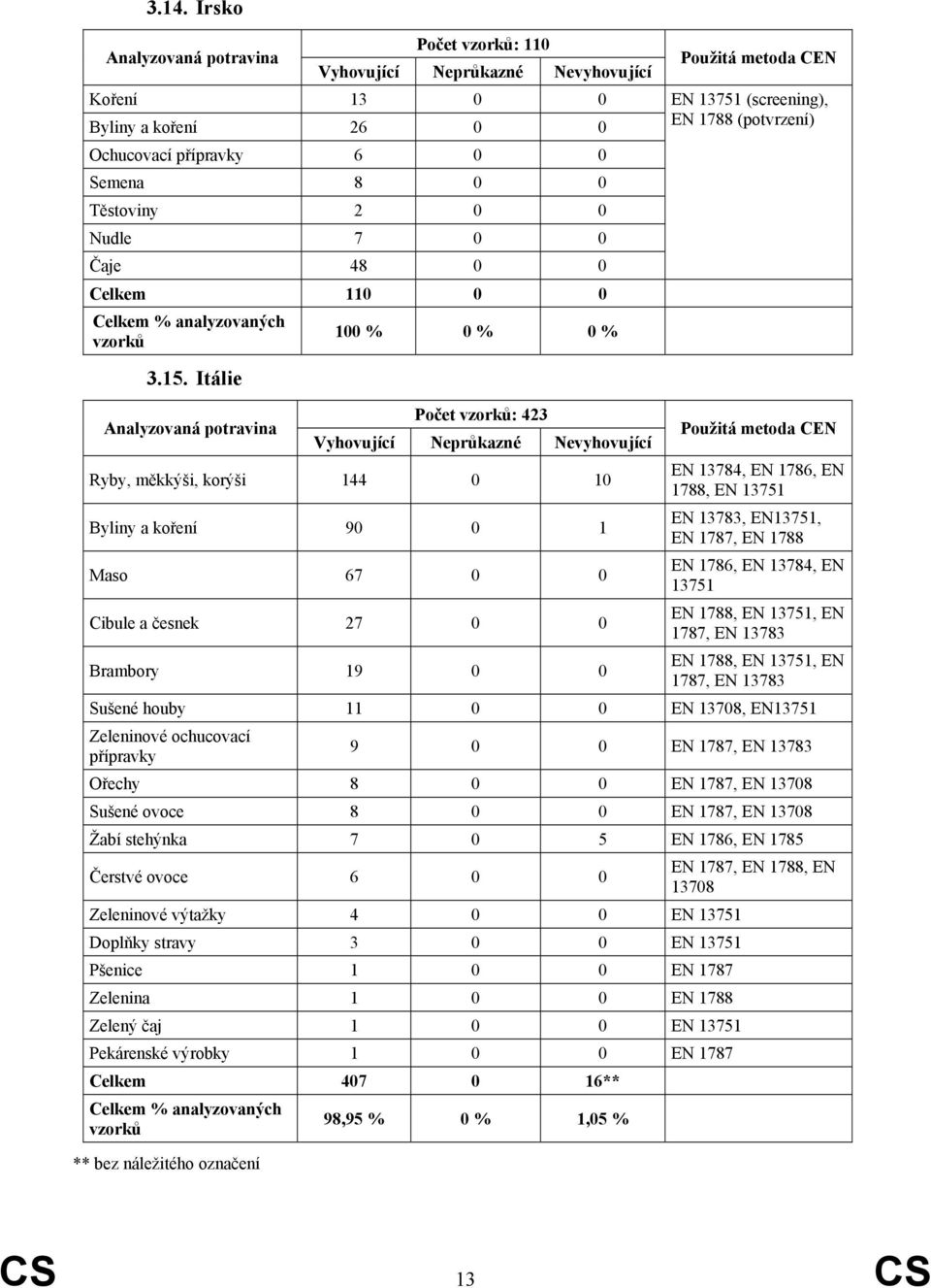 Itálie Počet : 423 Ryby, měkkýši, korýši 144 0 10 Byliny a koření 90 0 1 Maso 67 0 0 Cibule a česnek 27 0 0 EN 13784, EN 1786, EN 1788, EN 13751 EN 13783, EN13751, EN 1787, EN 1788 EN 1786, EN 13784,