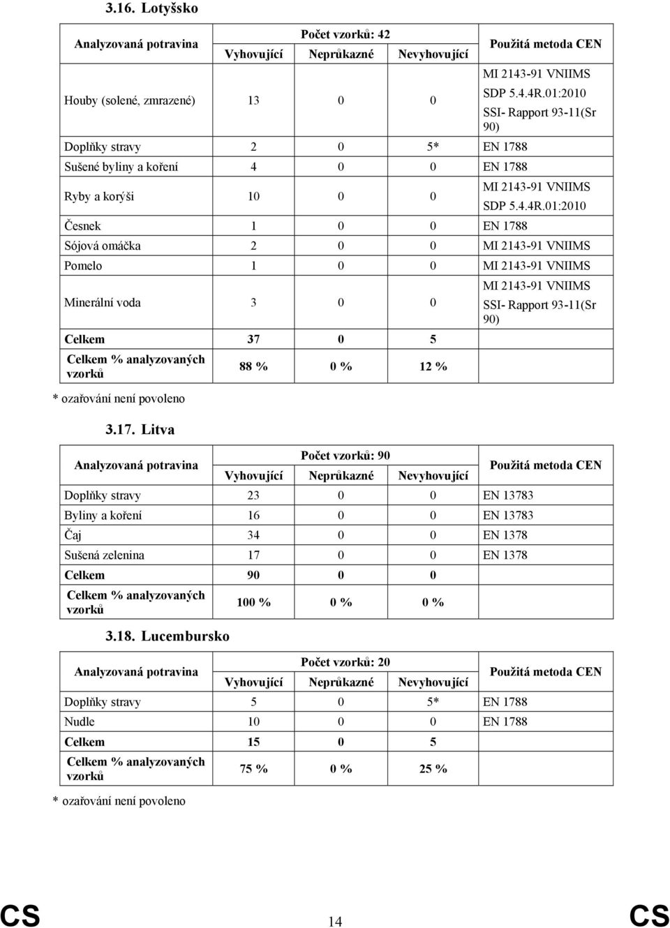 01:2010 Česnek 1 0 0 EN 1788 Sójová omáčka 2 0 0 MI 2143-91 VNIIMS Pomelo 1 0 0 MI 2143-91 VNIIMS Minerální voda 3 0 0 Celkem 37 0 5 88 % 0 % 12 % * ozařování není povoleno 3.17. Litva Počet : 90 Doplňky stravy 23 0 0 EN 13783 Byliny a koření 16 0 0 EN 13783 Čaj 34 0 0 EN 1378 Sušená zelenina 17 0 0 EN 1378 Celkem 90 0 0 3.