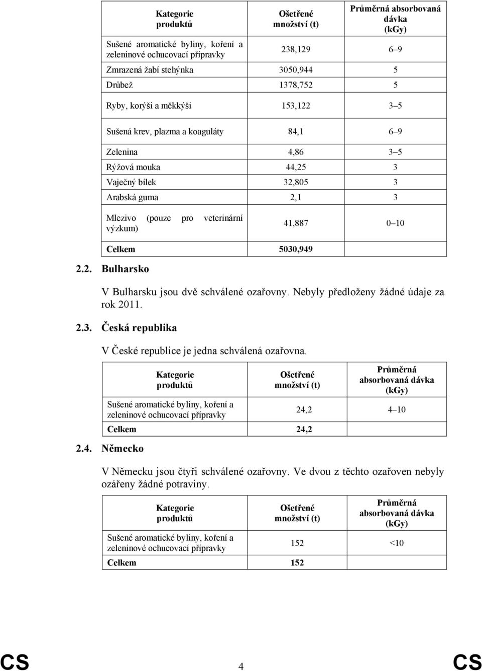 Nebyly předloženy žádné údaje za rok 2011. 2.3. Česká republika V České republice je jedna schválená ozařovna. Celkem 24,