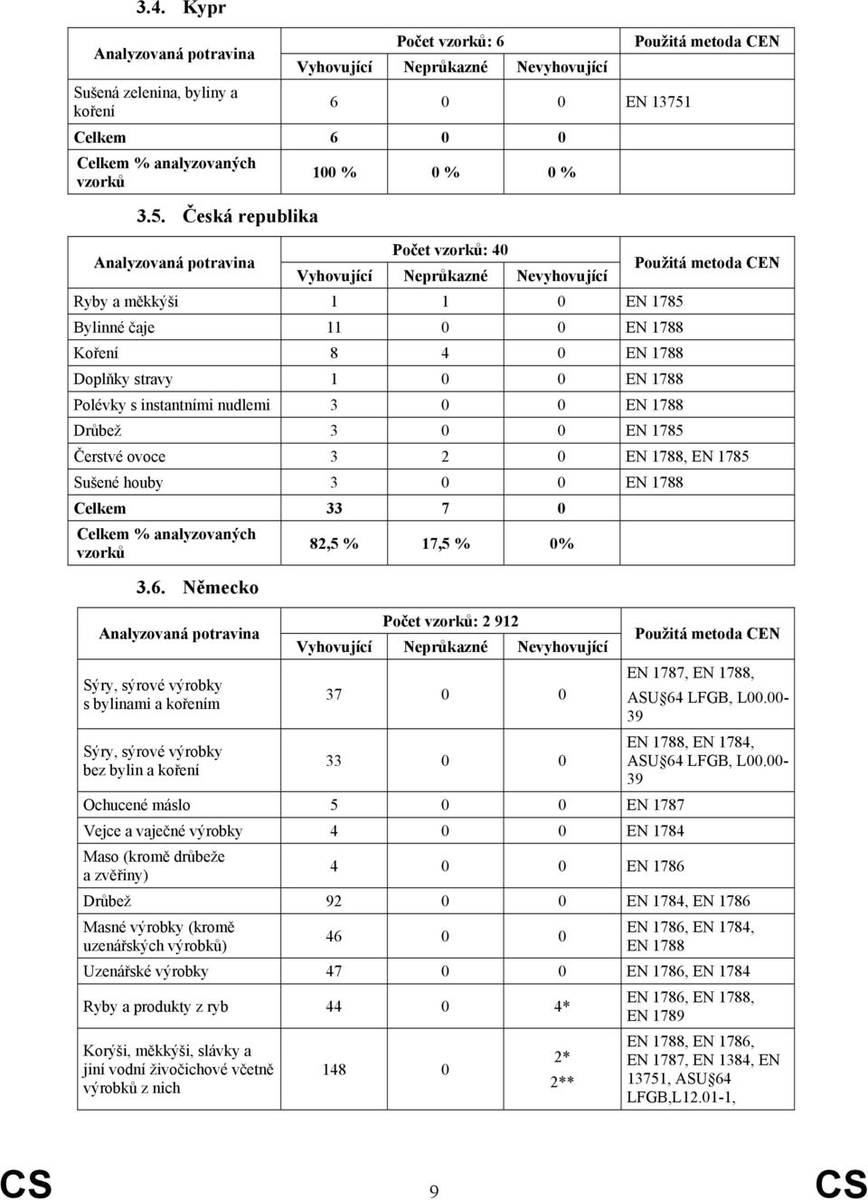 Česká republika 100 % 0 % 0 % Počet : 40 Ryby a měkkýši 1 1 0 EN 1785 Bylinné čaje 11 0 0 EN 1788 Koření 8 4 0 EN 1788 Doplňky stravy 1 0 0 EN 1788 Polévky s instantními nudlemi 3 0 0 EN 1788 Drůbež