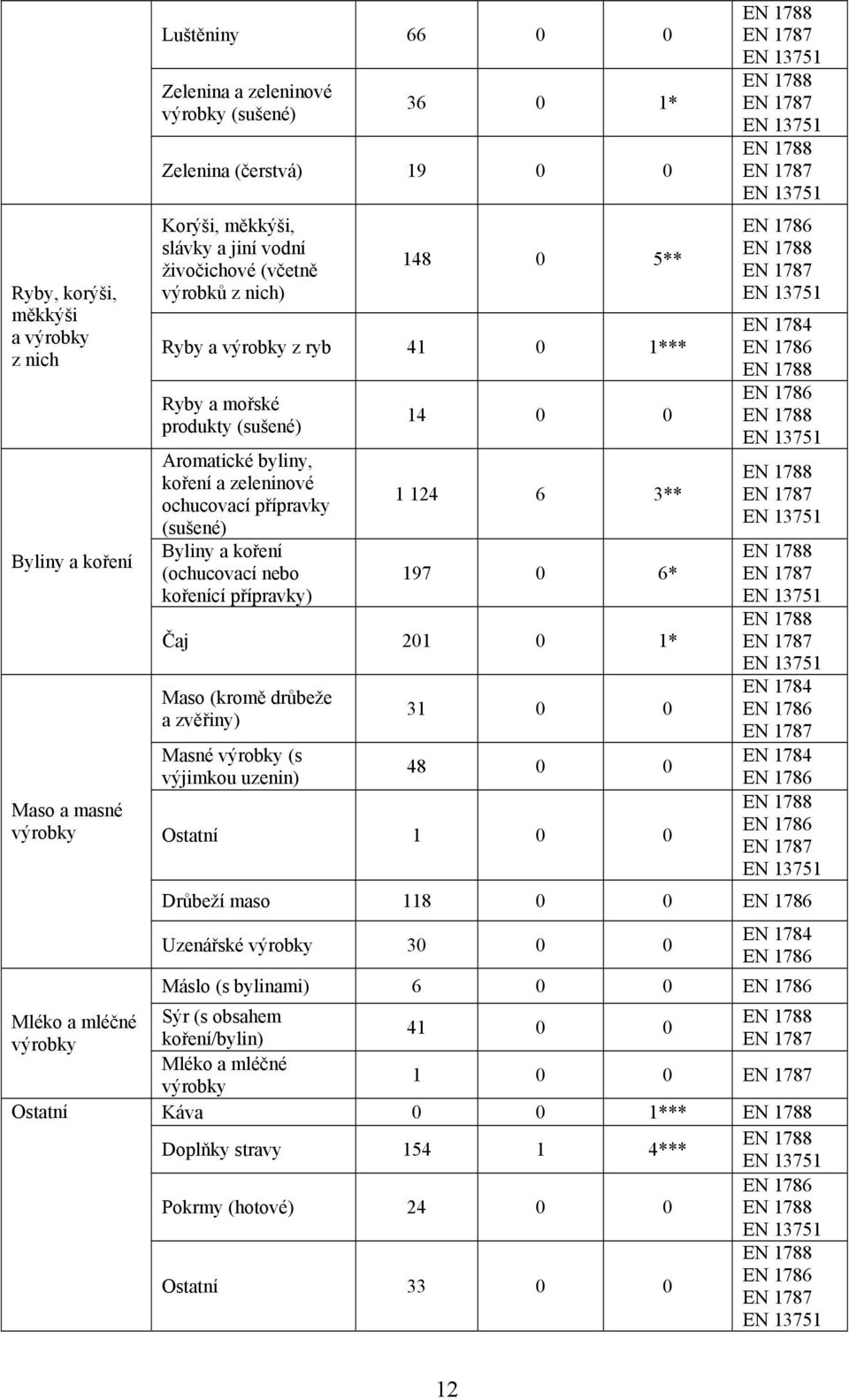 124 6 3** 197 0 6* Čaj 201 0 1* Maso (kromě drůbeže a zvěřiny) Masné (s výjimkou uzenin) 31 0 0 48 0 0 Ostatní 1 0 0 Drůbeží maso 118 0 0 Uzenářské 30 0 0
