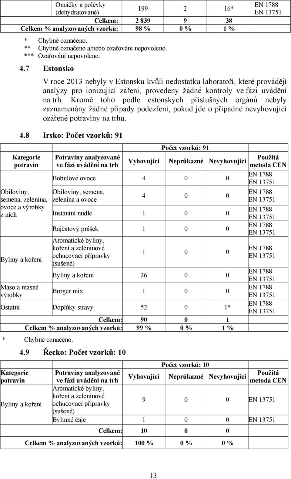 Kromě toho podle estonských příslušných orgánů nebyly zaznamenány žádné případy podezření, pokud jde o případné nevyhovující ozářené y na trhu. 4.