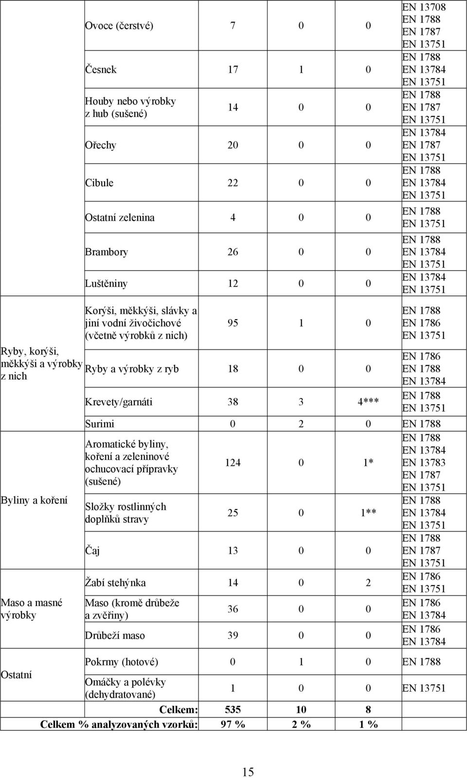 Krevety/garnáti 38 3 4*** EN 13784 Surimi 0 2 0 EN 13784 124 0 1* EN 13783 Složky rostlinných doplňků stravy 25 0 1** Čaj 13 0 0 Žabí stehýnka 14 0 2 Maso (kromě drůbeže a