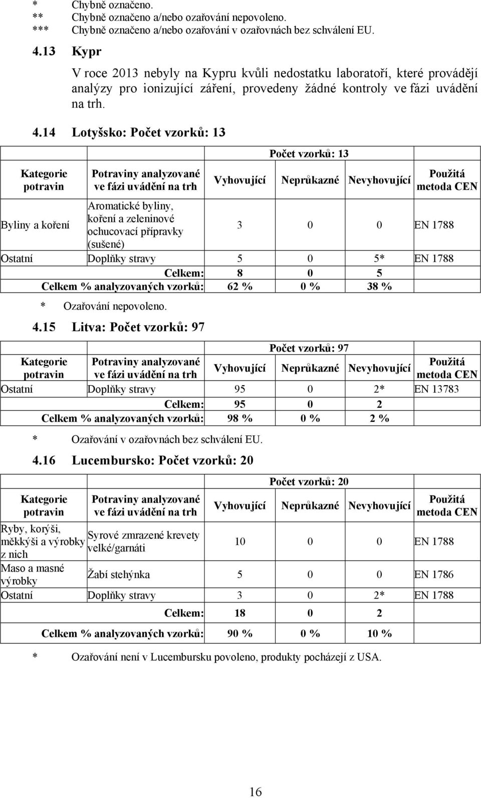 14 Lotyšsko: Počet vzorků: 13 Vyhovující Počet vzorků: 13 Neprůkazné Nevyhovující 3 0 0 Ostatní Doplňky stravy 5 0 5* Celkem: 8 0 5 Celkem % analyzovaných vzorků: 62 % 0 % 38 % * Ozařování nepovoleno.