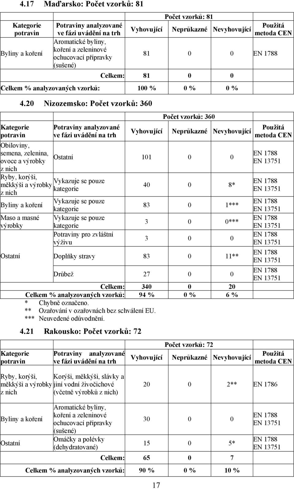 pouze kategorie Vykazuje se pouze kategorie Vykazuje se pouze kategorie pro zvláštní výživu 40 0 8* 83 0 1*** 3 0 0*** 3 0 0 Doplňky stravy 83 0 11** Drůbež 27 0 0 Celkem: 340 0 20 Celkem %