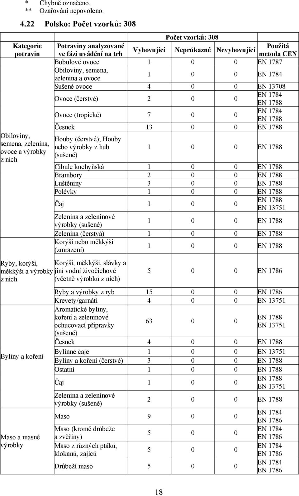 0 EN 13708 Ovoce (čerstvé) 2 0 0 Ovoce (tropické) 7 0 0 Česnek 13 0 0 Houby (čerstvé); Houby nebo z hub 1 0 0 Cibule kuchyňská 1 0 0 Brambory 2 0 0 Luštěniny 3 0 0 Polévky 1 0 0 Čaj 1 0 0 Zelenina a