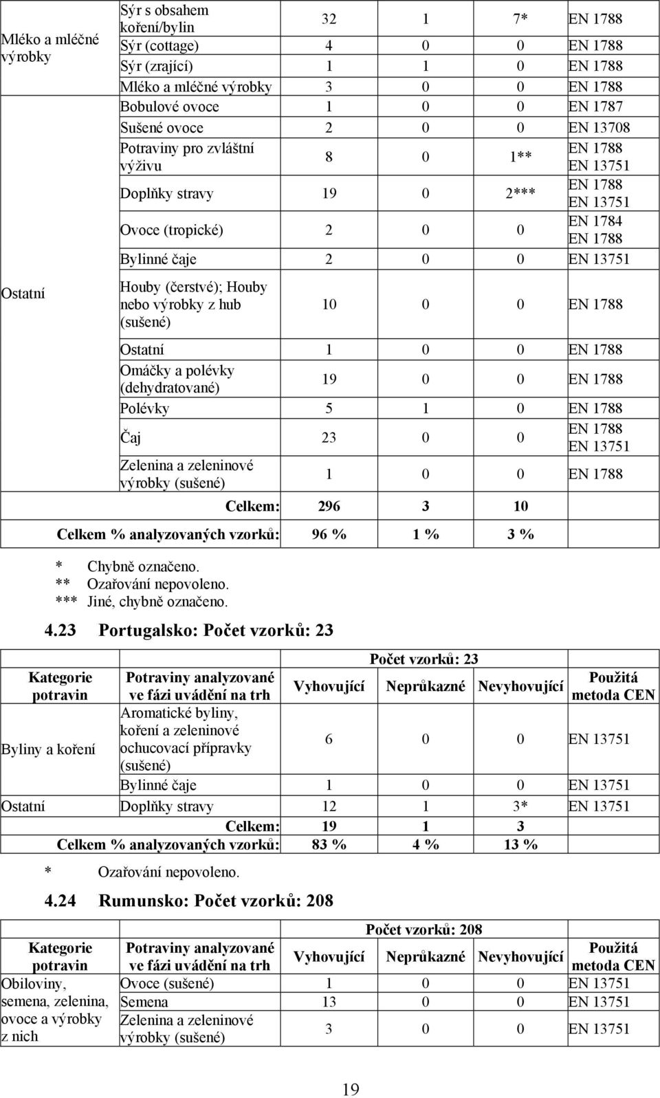 zeleninové 1 0 0 Celkem: 296 3 10 Celkem % analyzovaných vzorků: 96 % 1 % 3 % * Chybně označeno. ** Ozařování nepovoleno. *** Jiné, chybně označeno. 4.