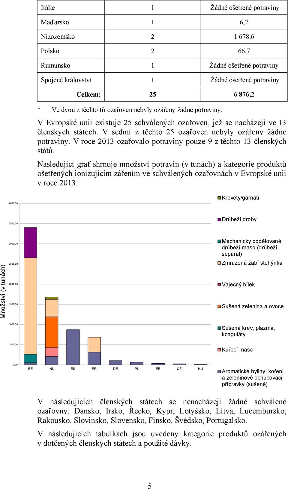 V roce 2013 ozařovalo y pouze 9 z těchto 13 členských států.