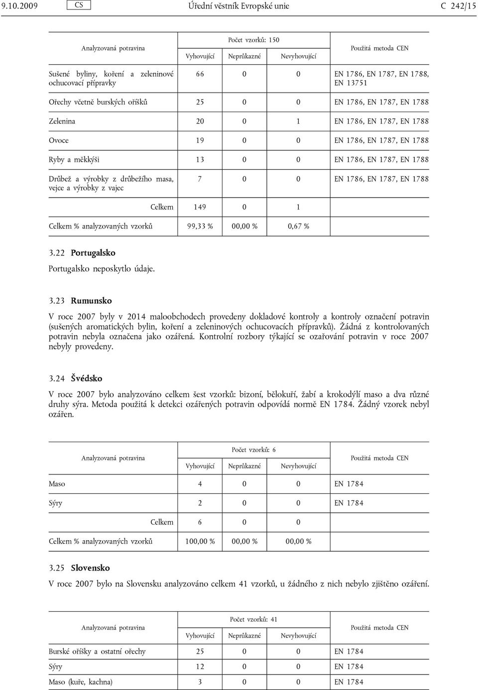 výrobky z vajec 7 0 0 EN 1786, EN 1787, EN 1788 Celkem 149 0 1 Celkem % analyzovaných vzorků 99,33 % 00,00 % 0,67 % 3.