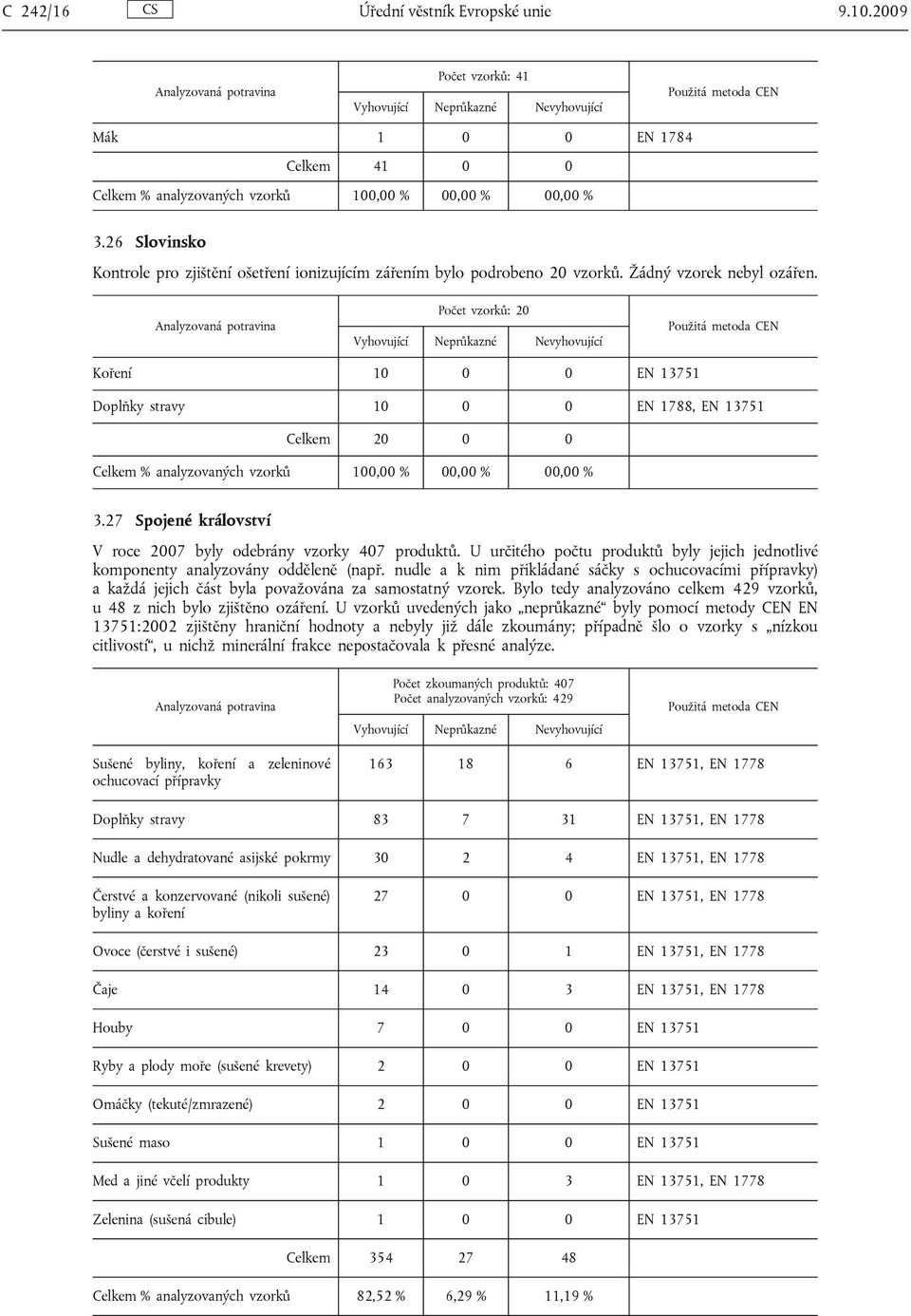 Počet vzorků: 20 Koření 10 0 0 EN 13751 Doplňky stravy 10 0 0 EN 1788, EN 13751 Celkem 20 0 0 Celkem % analyzovaných vzorků 100,00 % 00,00 % 00,00 % 3.