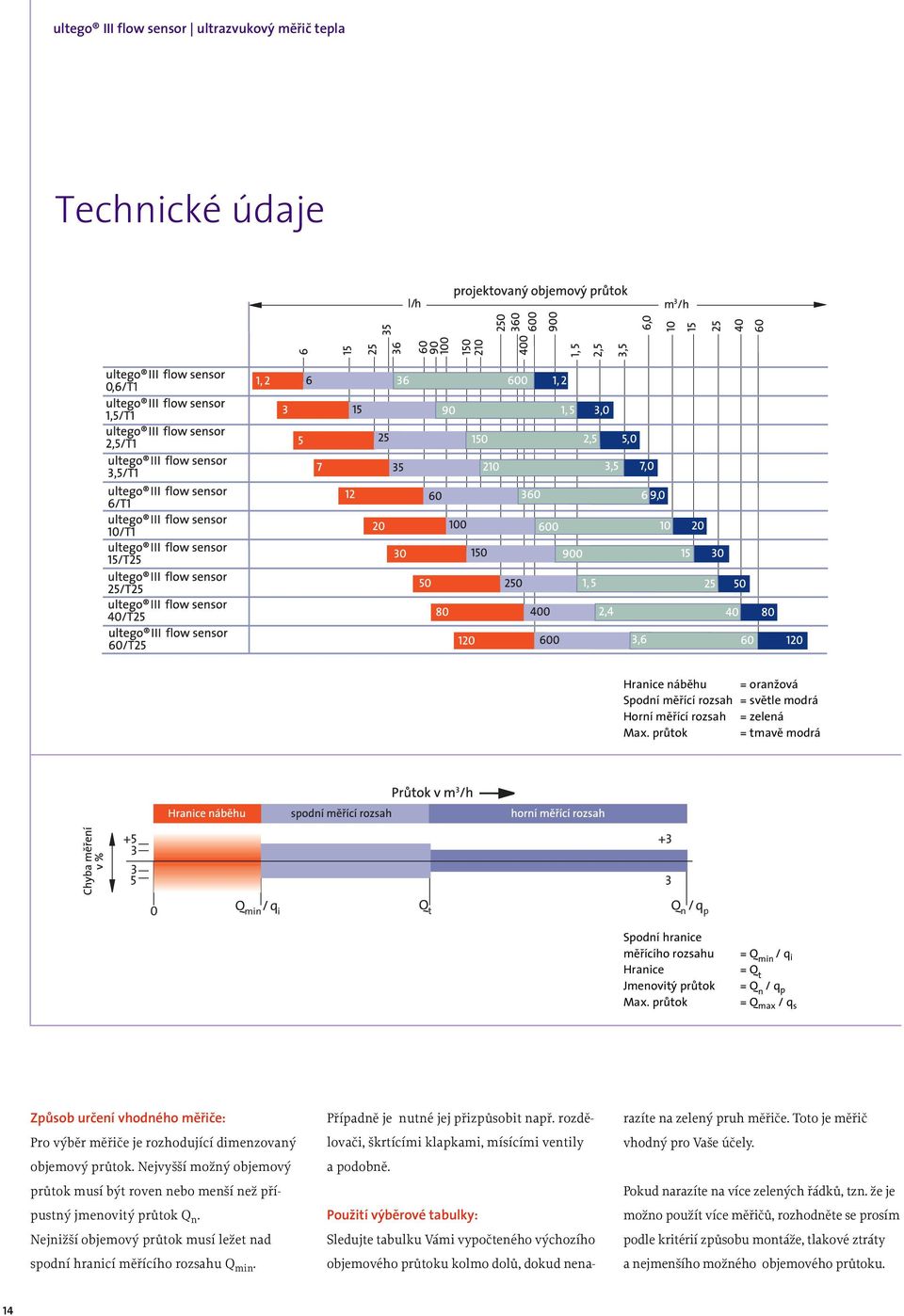 průtok = Q min / q i = Q t = Q n / q p = Q max / q s Způsob určení vhodného měřiče: Pro výběr měřiče je rozhodující dimenzovaný objemový průtok.