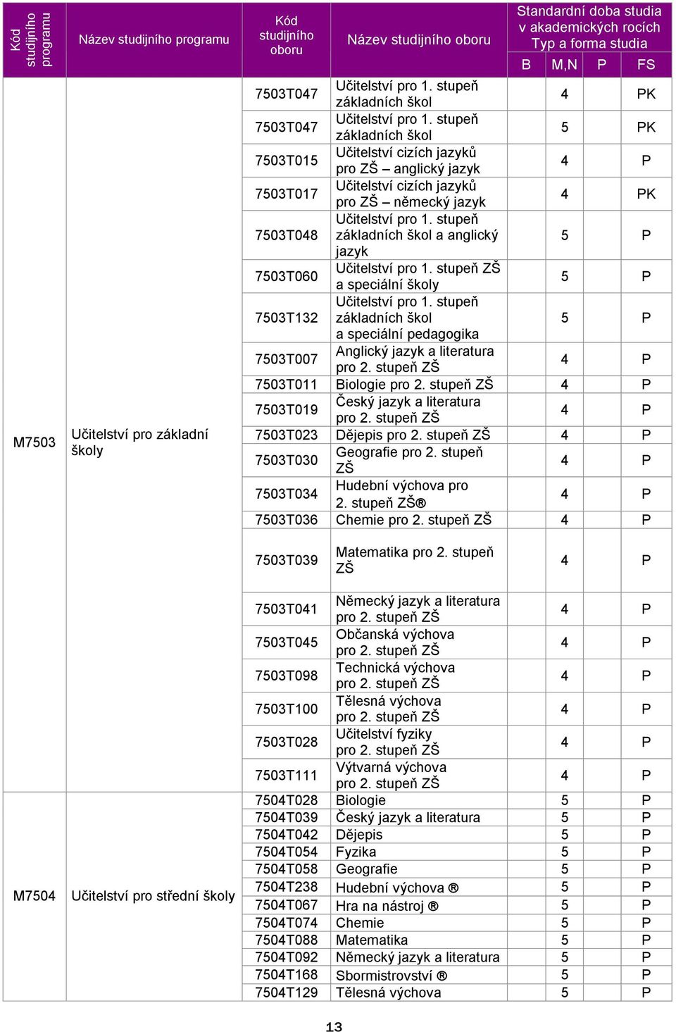 stupeň základních škol 5 PK 7503T015 Učitelství cizích jazyků pro ZŠ anglický jazyk 4 P 7503T017 Učitelství cizích jazyků pro ZŠ německý jazyk 4 PK 7503T048 Učitelství pro 1.