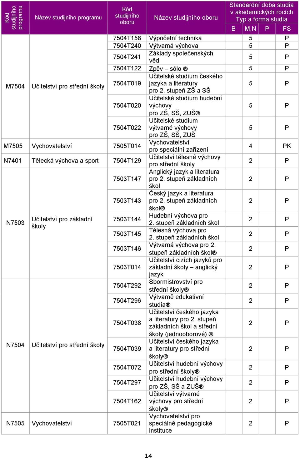 stupeň ZŠ a SŠ Učitelské studium hudební 7504T020 výchovy pro ZŠ, SŠ, ZUŠâ 5 P 7504T022 Učitelské studium výtvarné výchovy 5 P pro ZŠ, SŠ, ZUŠ M7505 Vychovatelství 7505T014 Vychovatelství pro