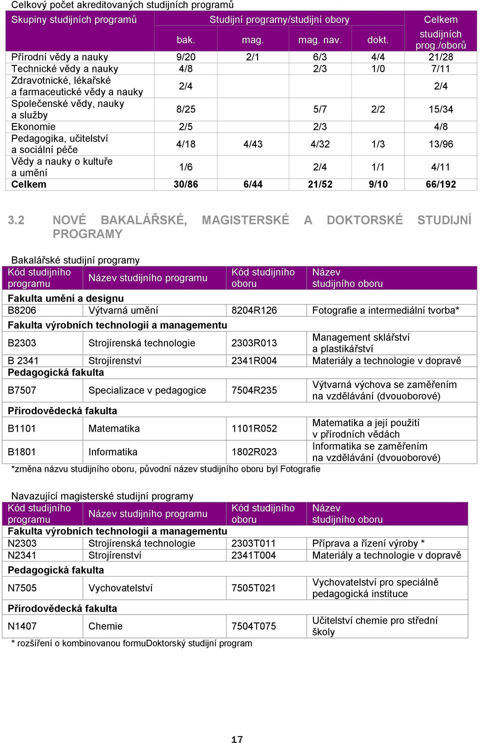 amů Studijní programy/studijní obory Celkem bak. mag. mag. nav. dokt. studijních prog.