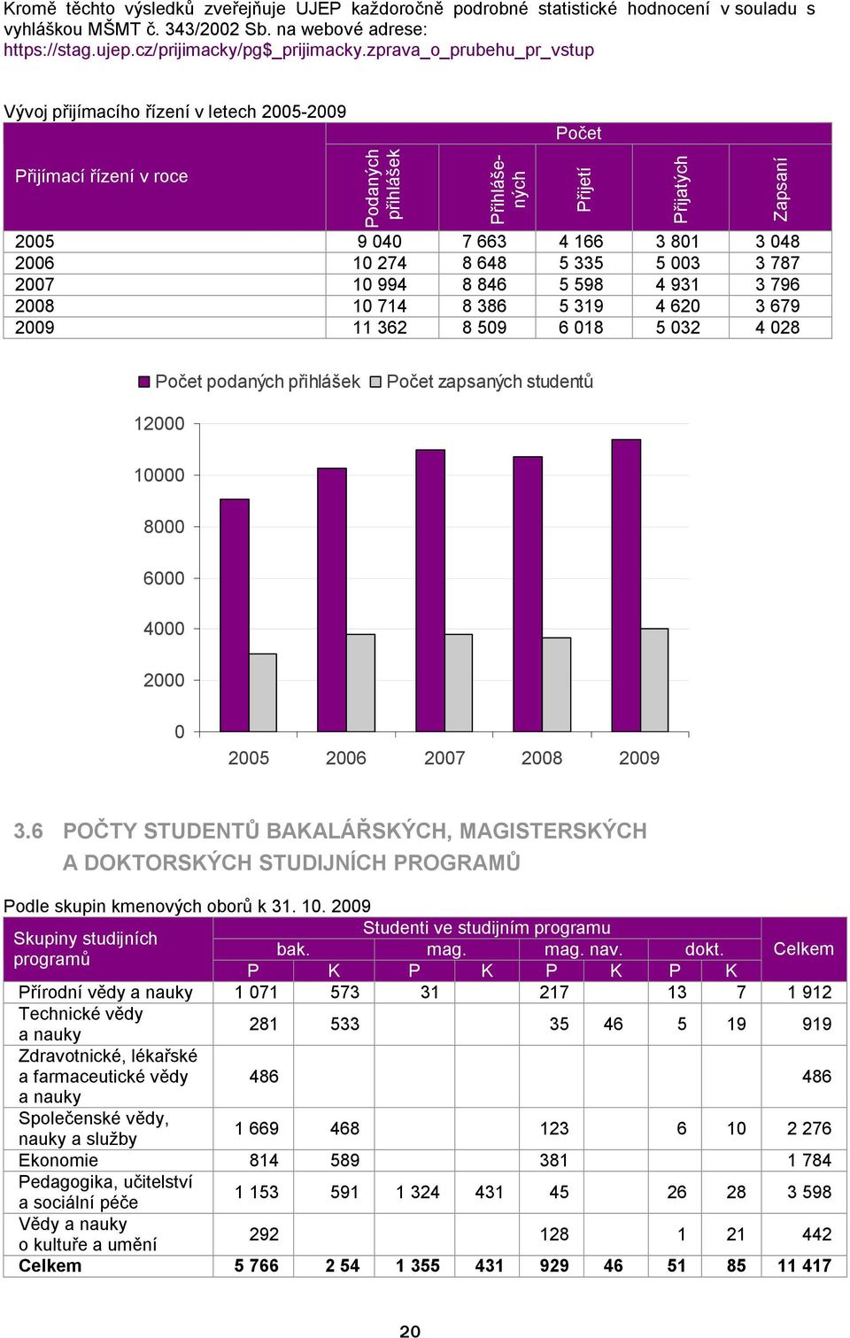 787 2007 10 994 8 846 5 598 4 931 3 796 2008 10 714 8 386 5 319 4 620 3 679 2009 11 362 8 509 6 018 5 032 4 028 Přijetí Přijatých Zapsaní Počet podaných přihlášek Počet zapsaných studentů 12000 10000