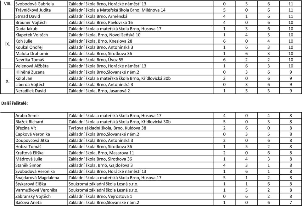 Brauner Vojtěch Základní škola Brno, Pavlovská 16 4 0 6 10 Duda Jakub Základní škola a mateřská škola Brno, Husova 17 1 3 6 10 Klapetek Vojtěch Základní škola, Brno, Novolíšeňská 10 1 4 5 10 Koh