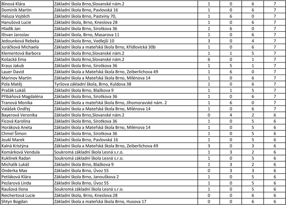 Základní škola Brno, Sirotkova 36 1 6 0 7 Ištvan Jaroslav Základní škola, Brno, Masarova 11 1 0 6 7 Jedounková Rebeka Základní škola Brno, Vedlejší 10 3 0 4 7 Juráčková Michaela Základní škola a