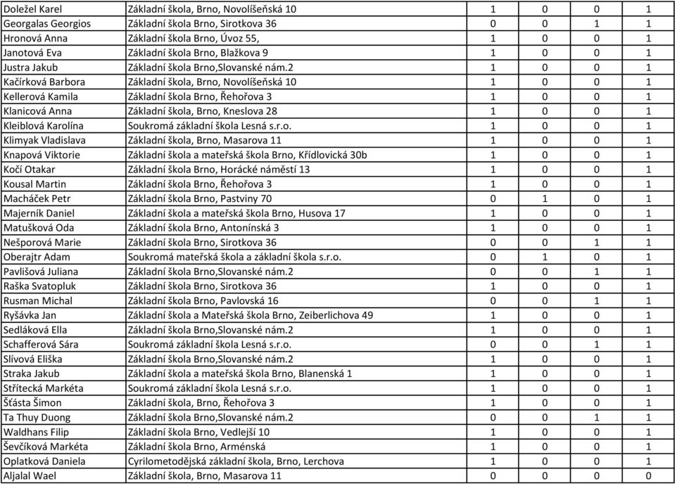 2 1 0 0 1 Kačírková Barbora Základní škola, Brno, Novolíšeňská 10 1 0 0 1 Kellerová Kamila Základní škola Brno, Řehořova 3 1 0 0 1 Klanicová Anna Základní škola, Brno, Kneslova 28 1 0 0 1 Kleiblová