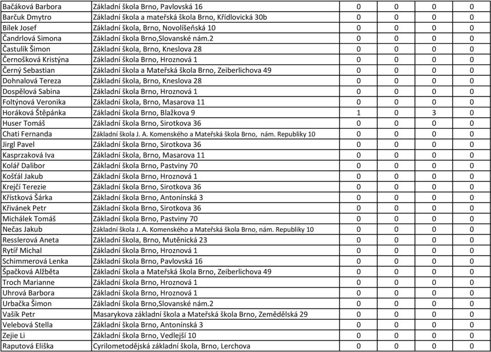 2 0 0 0 0 Častulík Šimon Základní škola, Brno, Kneslova 28 0 0 0 0 Černošková Kristýna Základní škola Brno, Hroznová 1 0 0 0 0 Černý Sebastian Základní škola a Mateřská škola Brno, Zeiberlichova 49 0