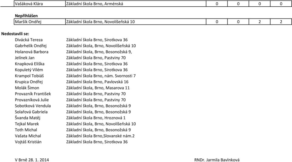 Kopuletý Vilém Základní škola Brno, Sirotkova 36 Krampol Tobiáš Základní škola Brno, nám.