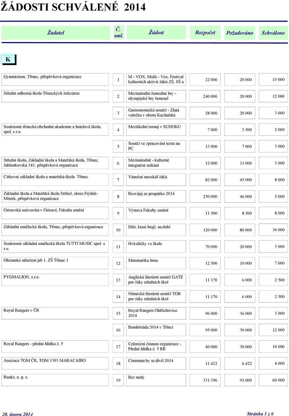 hotelová škola, spol. s r.o. 4 Meziškolní turnaj v SUDOKU 7 000 3 500 2 000 5 Soutěţ ve zpracování textu na PC 13 000 7 000 3 000 Střední škola, Základní škola a Mateřská škola, Třinec, Jablunkovská
