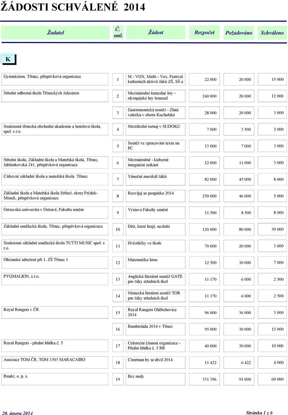 hotelová škola, spol. s r.o. 4 Meziškolní turnaj v SUDOKU 7 000 3 500 2 000 5 Soutěţ ve zpracování textu na PC 13 000 7 000 3 000 Střední škola, Základní škola a Mateřská škola, Třinec, Jablunkovská