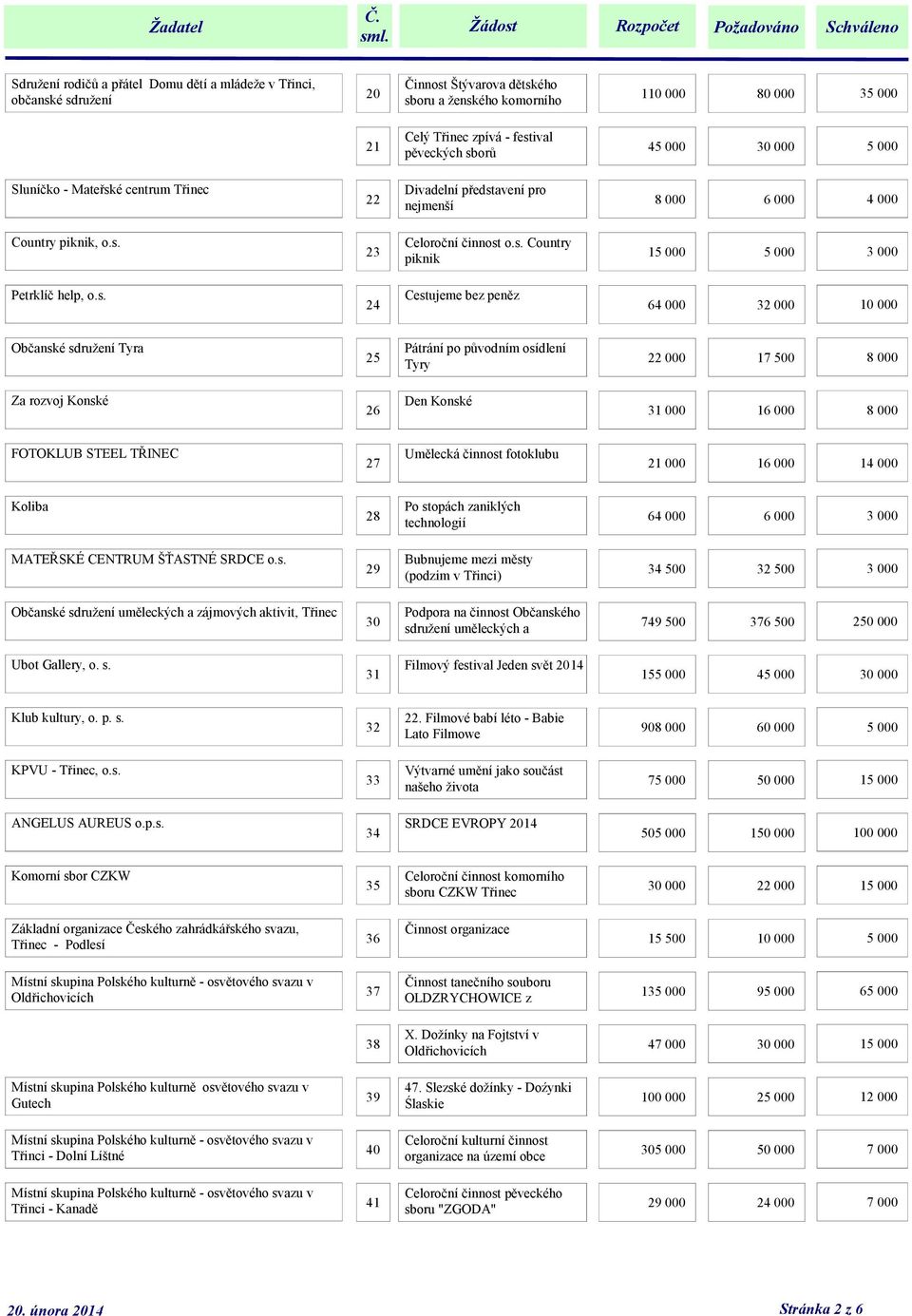 s. 24 Cestujeme bez peněz 64 000 32 000 10 000 Občanské sdruţení Tyra 25 Pátrání po původním osídlení Tyry 22 000 17 500 8 000 Za rozvoj Konské 26 Den Konské 31 000 16 000 8 000 FOTOKLUB STEEL TŘINEC