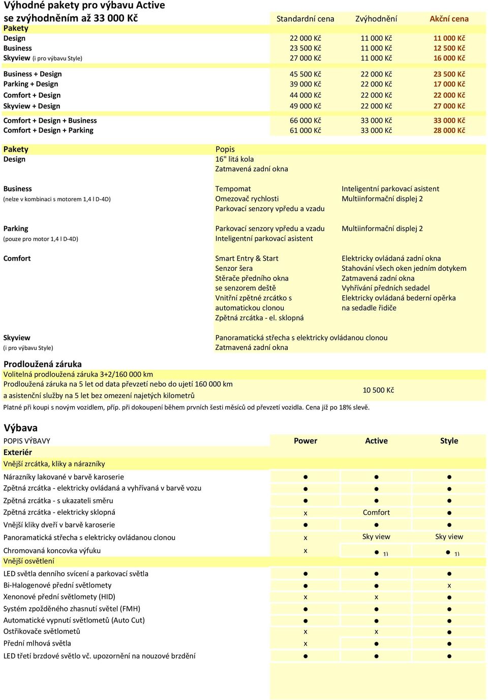 Kč 27000 Kč Comfort + Design + Business 66000 Kč 33000 Kč 33000 Kč Comfort + Design + Parking 61000 Kč 33000 Kč 28000 Kč Pakety Design Popis 16" litá kola Zatmavená zadní okna Business Tempomat