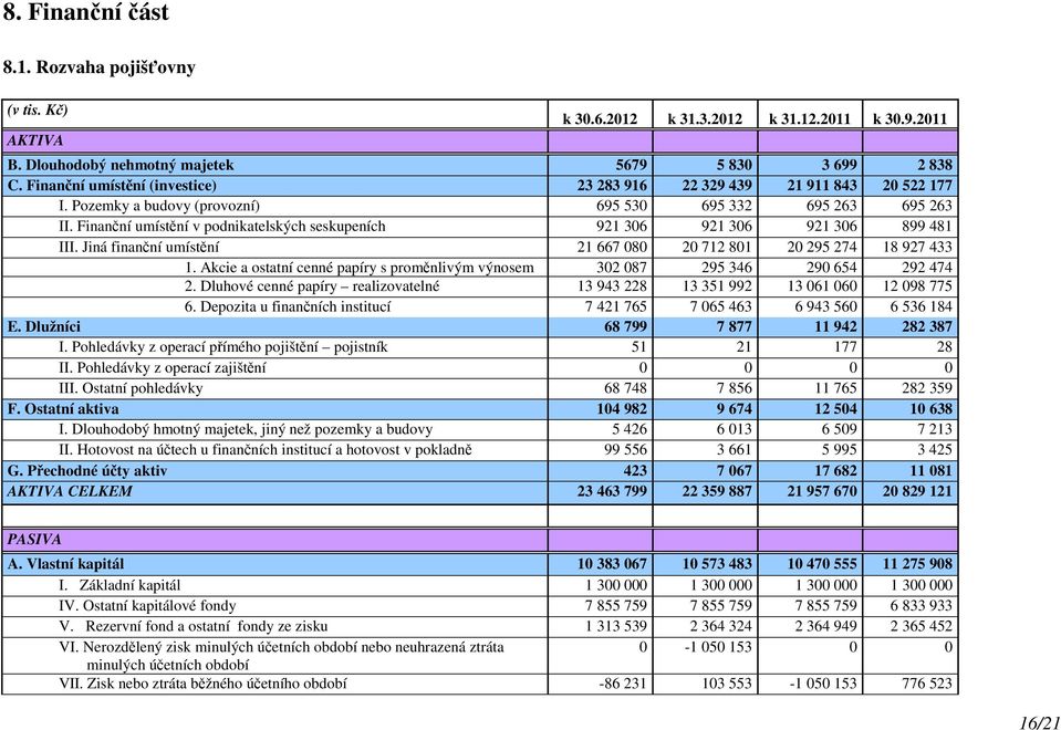 Finanční umístění v podnikatelských seskupeních 921 306 921 306 921 306 899 481 III. Jiná finanční umístění 21 667 080 20 712 801 20 295 274 18 927 433 1.