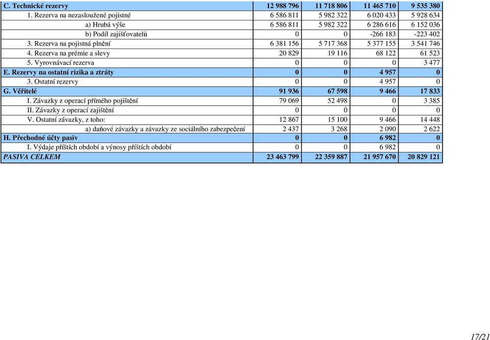 Rezerva na pojistná plnění 6 381 156 5 717 368 5 377 155 3 541 746 4. Rezerva na prémie a slevy 20 829 19 116 68 122 61 523 5. Vyrovnávací rezerva 0 0 0 3 477 E.