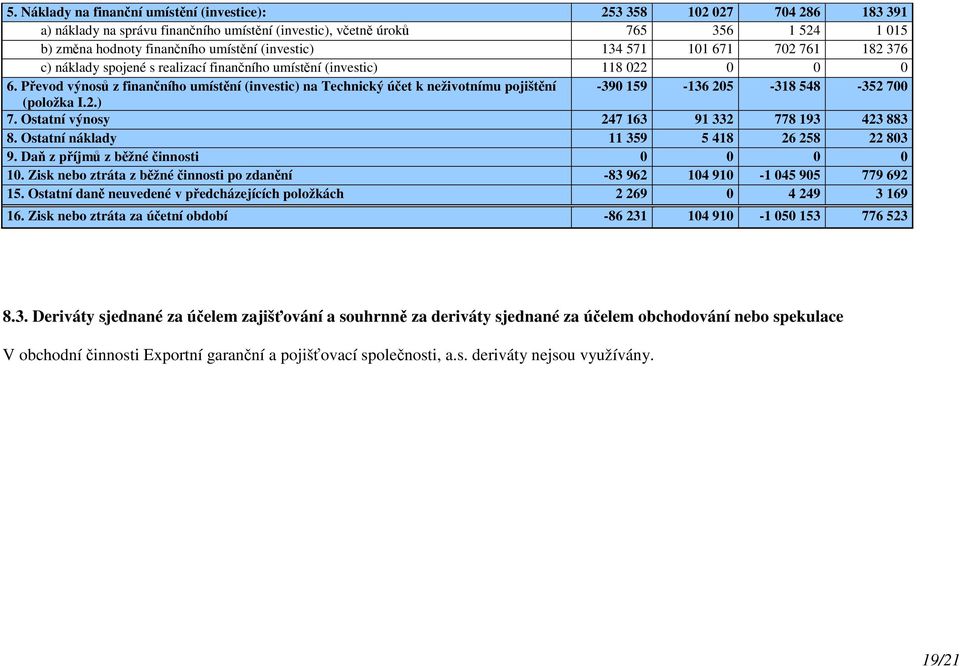 Převod výnosů z finančního umístění (investic) na Technický účet k neživotnímu pojištění -390 159-136 205-318 548-352 700 (položka I.2.) 7. Ostatní výnosy 247 163 91 332 778 193 423 883 8.