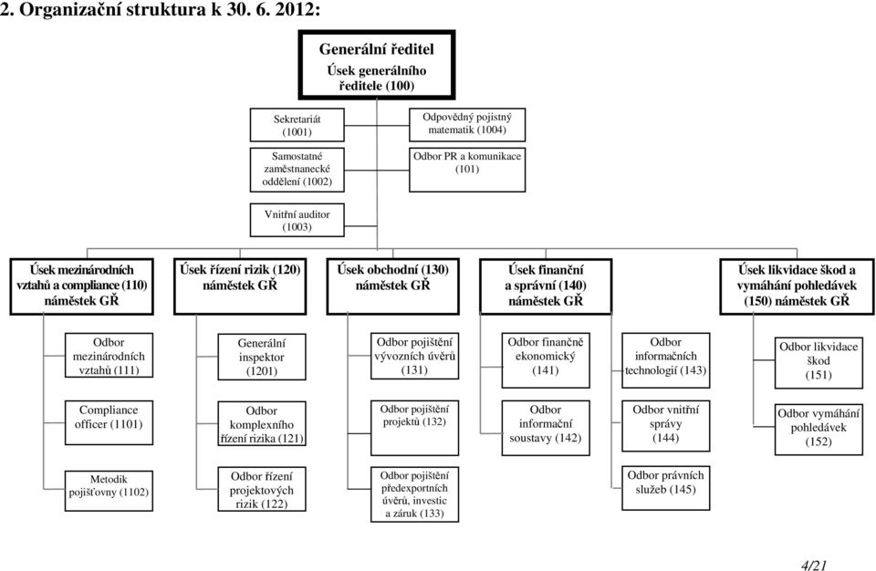 (1003) Úsek mezinárodních vztahů a compliance (110) náměstek GŘ Úsek řízení rizik (120) náměstek GŘ Úsek obchodní (130) náměstek GŘ Úsek finanční a správní (140) náměstek GŘ Úsek likvidace škod a