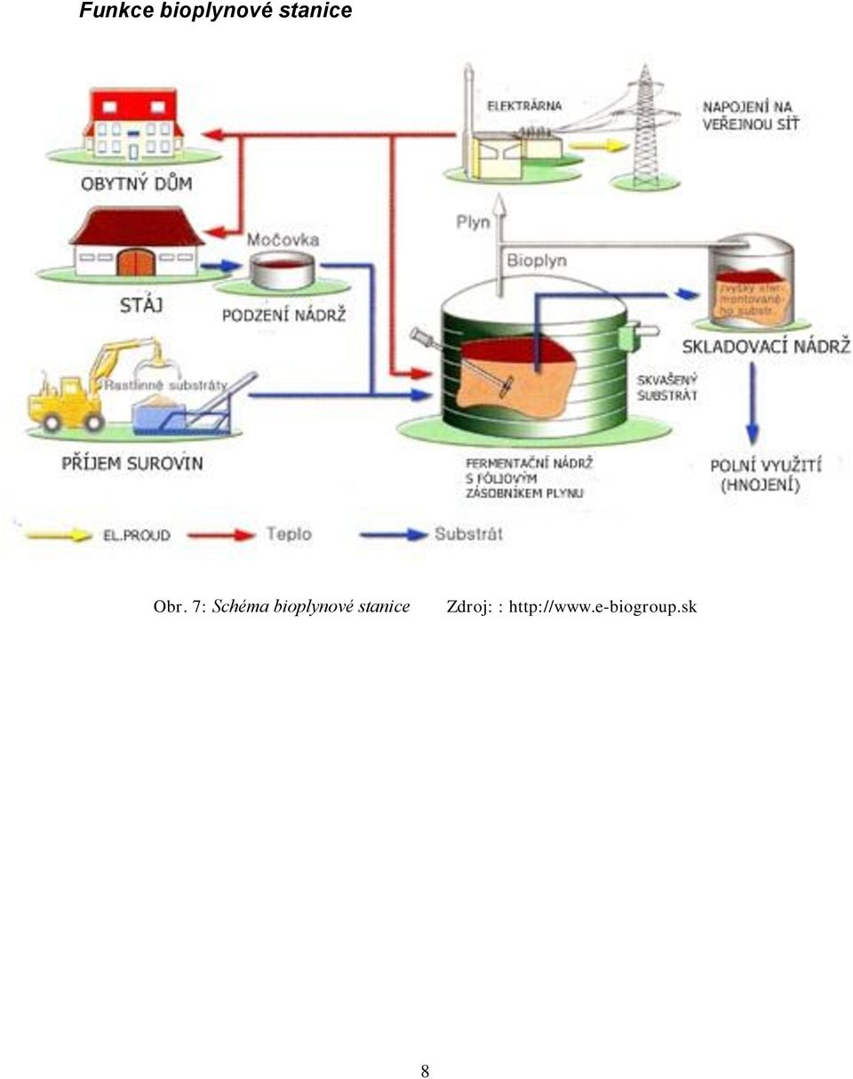 7: Schéma bioplynové stanice