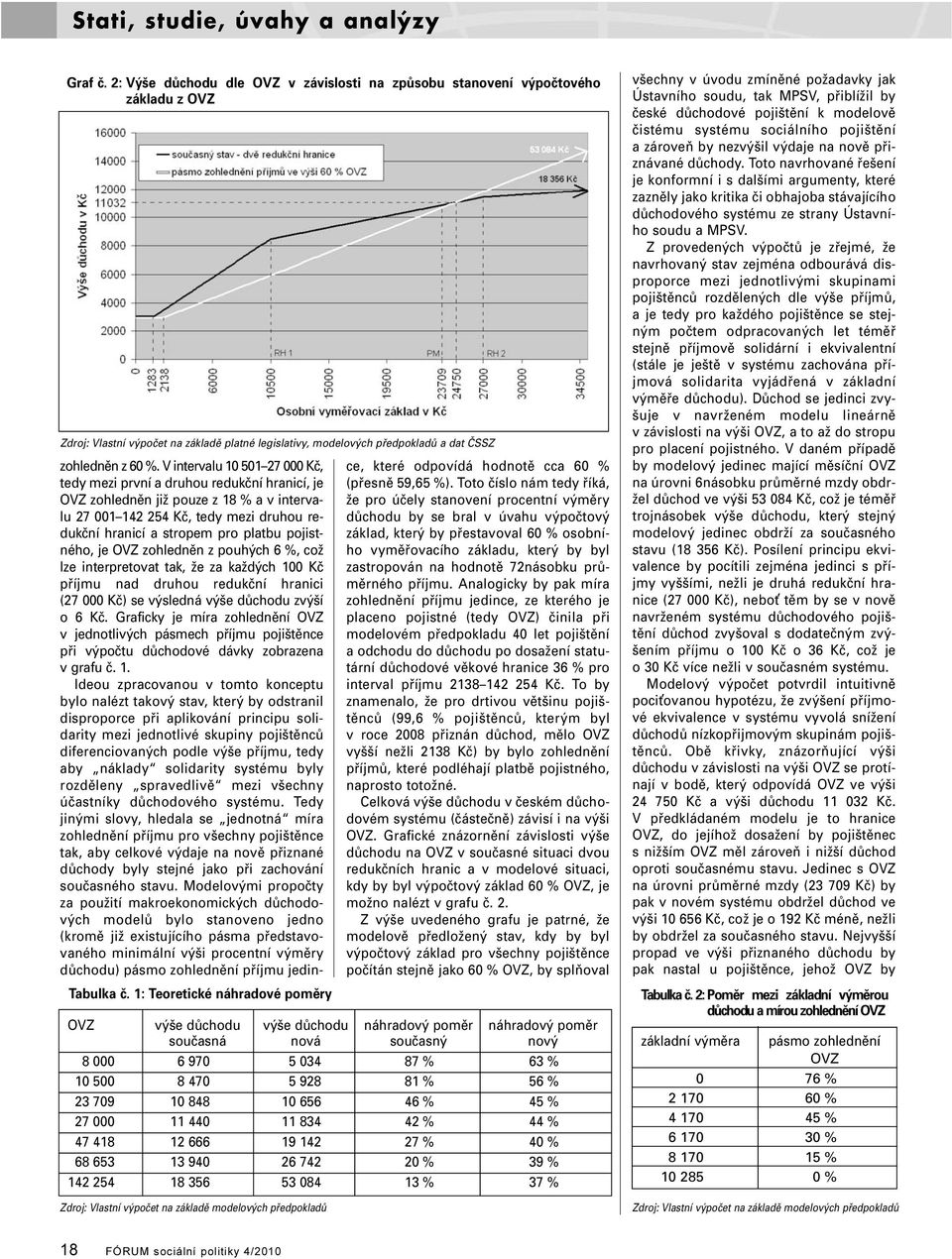 pojistného, je OVZ zohledněn z pouhých 6 %, což lze interpretovat tak, že za každých 100 Kč příjmu nad druhou redukční hranici (27 000 Kč) se výsledná výše důchodu zvýší o 6 Kč.