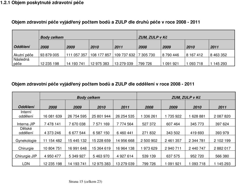 bodů a ZULP dle oddělení v roce 2008 - Body celkem ZUM, ZULP v Kč Oddělení 2008 2008 Interní oddělení 16 081 639 26 754 595 25 801 944 26 254 535 1 336 261 1 735 922 1 628 881 2 087 820 Interna JIP 7
