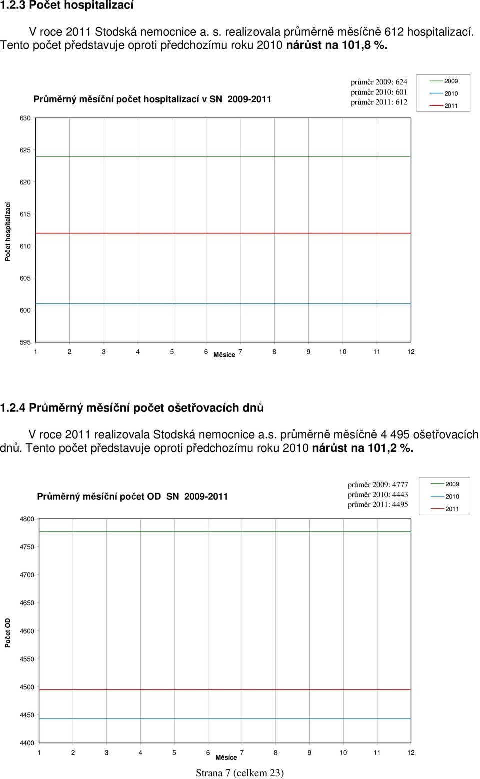 630 Průměrný měsíční počet hospitalizací v SN - průměr : 624 průměr : 601 průměr : 612 625 620 Počet hospitalizací 615 610 605 600 595 1.2.4 Průměrný měsíční počet ošetřovacích dnů V roce realizovala Stodská nemocnice a.