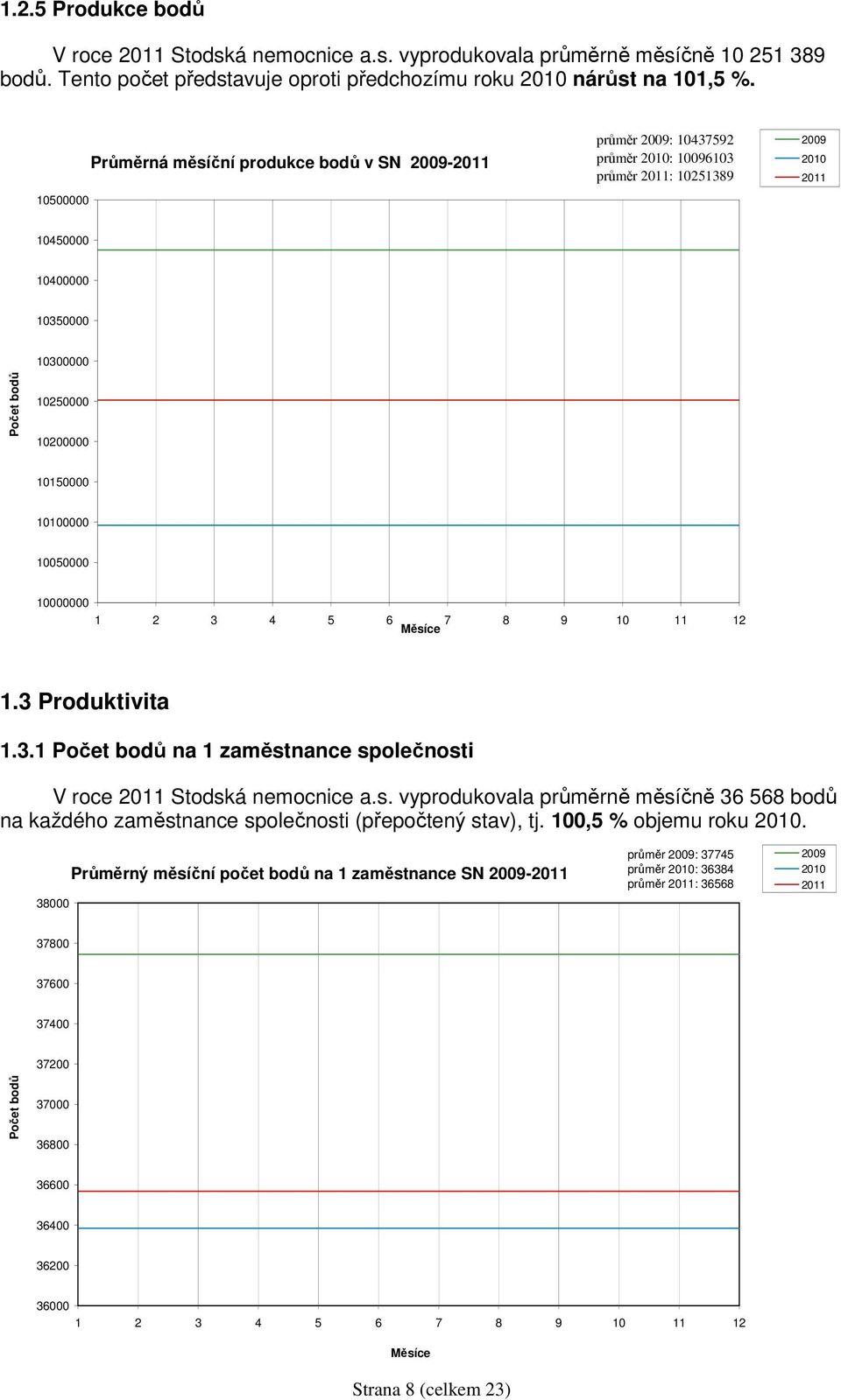 10000000 1.3 Produktivita 1.3.1 Počet bodů na 1 zaměstnance společnosti V roce Stodská nemocnice a.s. vyprodukovala průměrně měsíčně 36 568 bodů na každého zaměstnance společnosti (přepočtený stav), tj.
