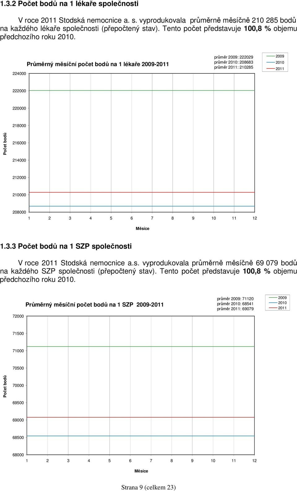 224000 Průměrný měsíční počet bodů na 1 lékaře - průměr : 222029 průměr : 208683 průměr : 210285 222000 220000 218000 Počet bodů 216000 214000 212000 210000 208000 1.3.3 Počet bodů na 1 SZP společnosti V roce Stodská nemocnice a.