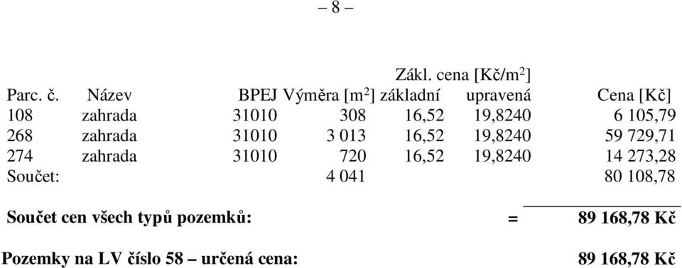 19,8240 6 105,79 268 zahrada 31010 3 013 16,52 19,8240 59 729,71 274 zahrada 31010