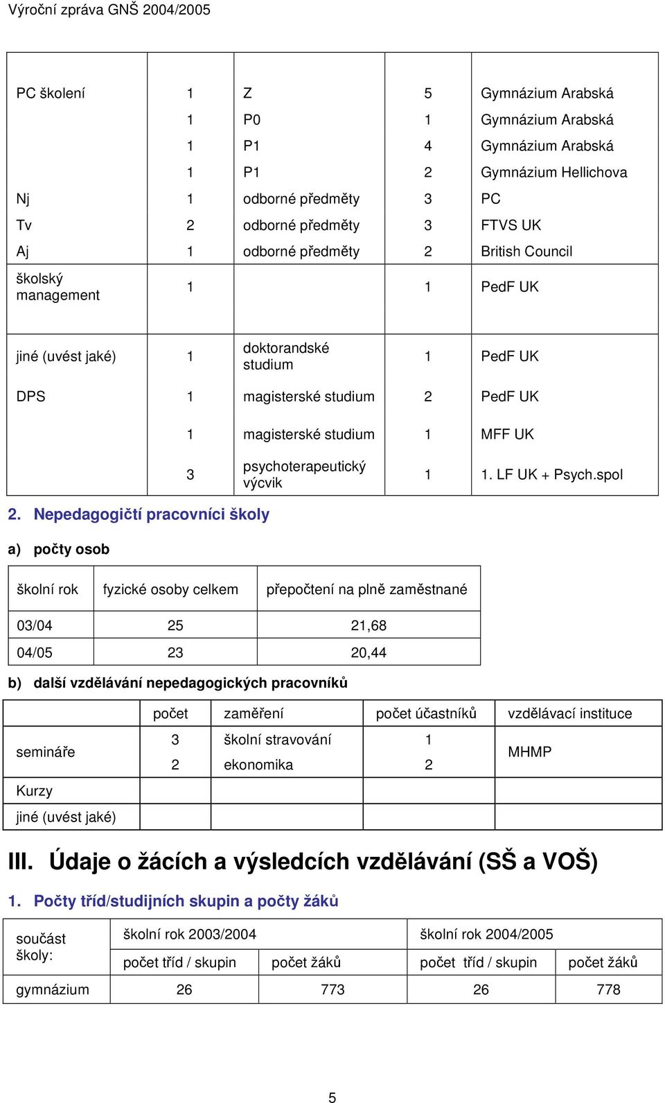 Nepedagogičtí pracovníci školy a) počty osob školní rok fyzické osoby celkem přepočtení na plně zaměstnané 0/0 5,68 0/05 0, b) další vzdělávání nepedagogických pracovníků semináře Kurzy jiné (uvést