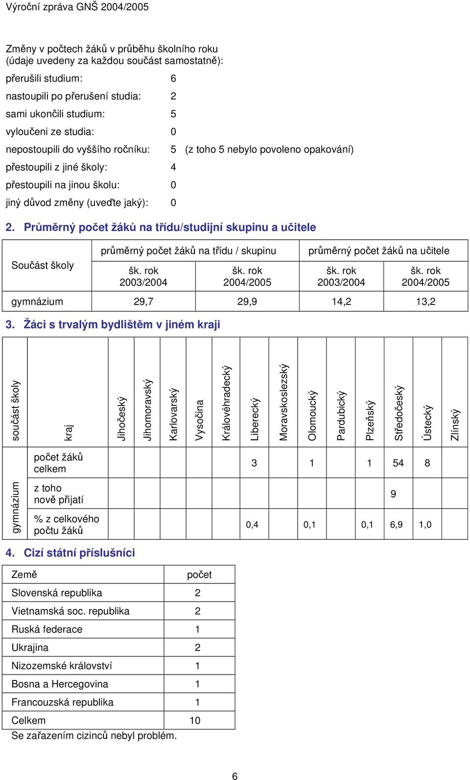 Průměrný počet žáků na třídu/studijní skupinu a učitele Součást školy průměrný počet žáků na třídu / skupinu šk. rok 00/00 šk. rok 00/005 průměrný počet žáků na učitele šk. rok 00/00 šk. rok 00/005 gymnázium 9,7 9,9,,.