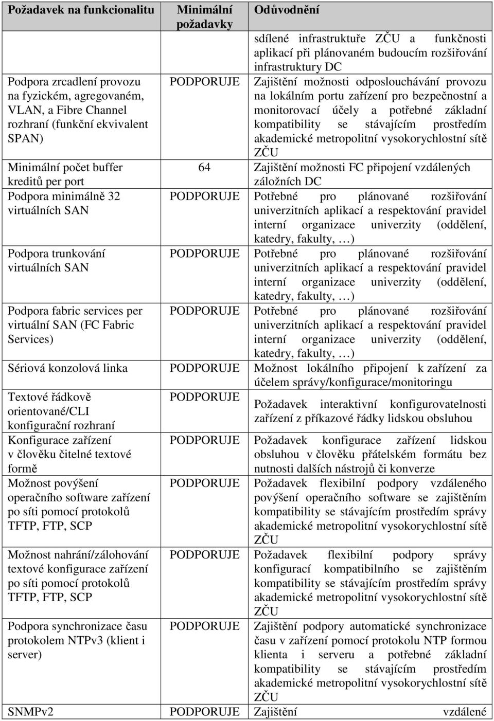 připojení vzdálených záložních DC Podpora minimálně 32 Potřebné pro plánované rozšiřování virtuálních SAN univerzitních aplikací a respektování pravidel interní organizace univerzity (oddělení,