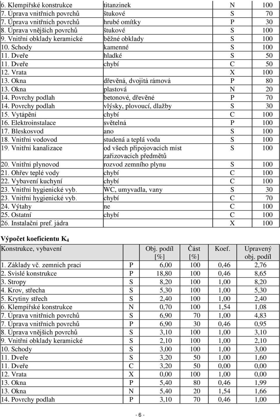 Povrchy podlah betonové, dřevěné P 70 14. Povrchy podlah vlýsky, plovoucí, dlažby S 30 15. Vytápění chybí C 100 16. Elektroinstalace světelná P 100 17. Bleskosvod ano S 100 18.