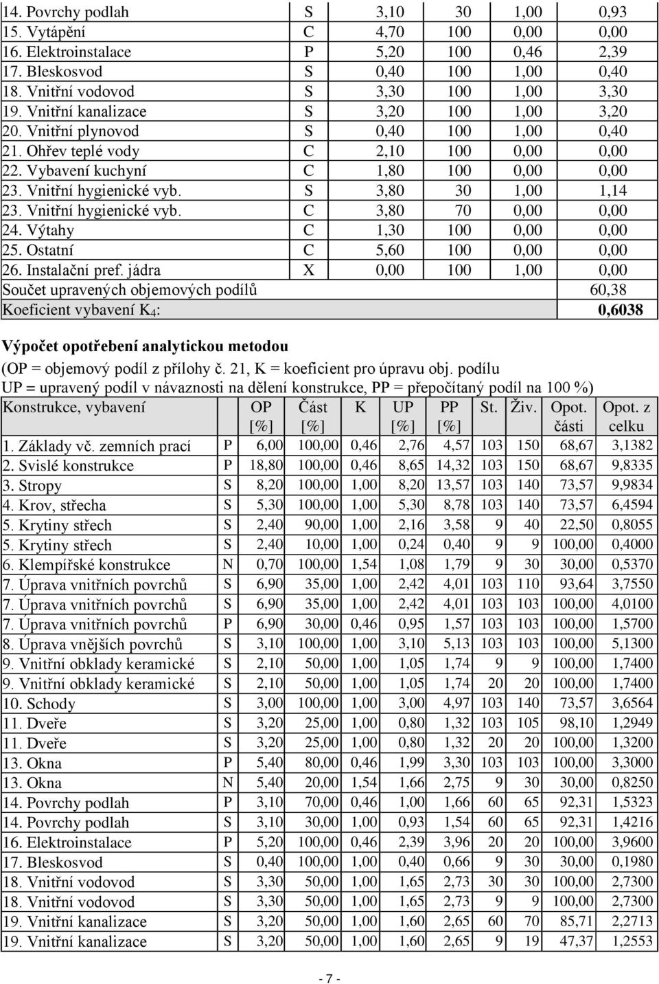 S 3,80 30 1,00 1,14 23. Vnitřní hygienické vyb. C 3,80 70 0,00 0,00 24. Výtahy C 1,30 100 0,00 0,00 25. Ostatní C 5,60 100 0,00 0,00 26. Instalační pref.